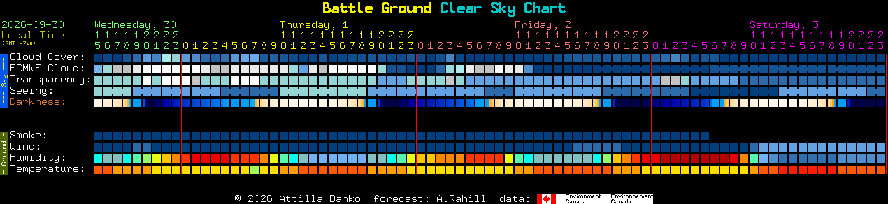 Current forecast for Battle Ground Clear Sky Chart