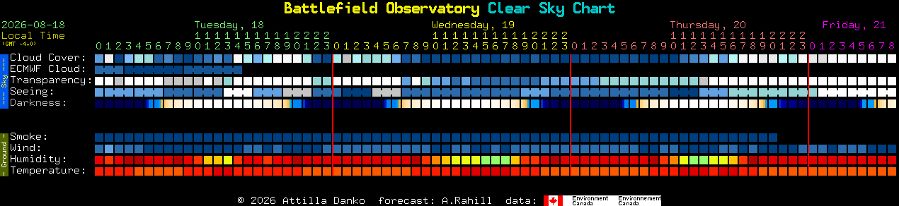 Current forecast for Battlefield Observatory Clear Sky Chart