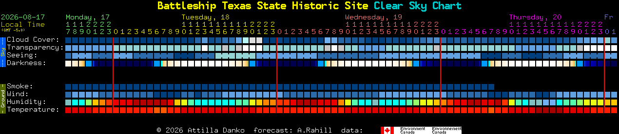 Current forecast for Battleship Texas State Historic Site Clear Sky Chart
