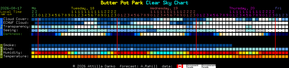 Current forecast for Butter Pot Park Clear Sky Chart