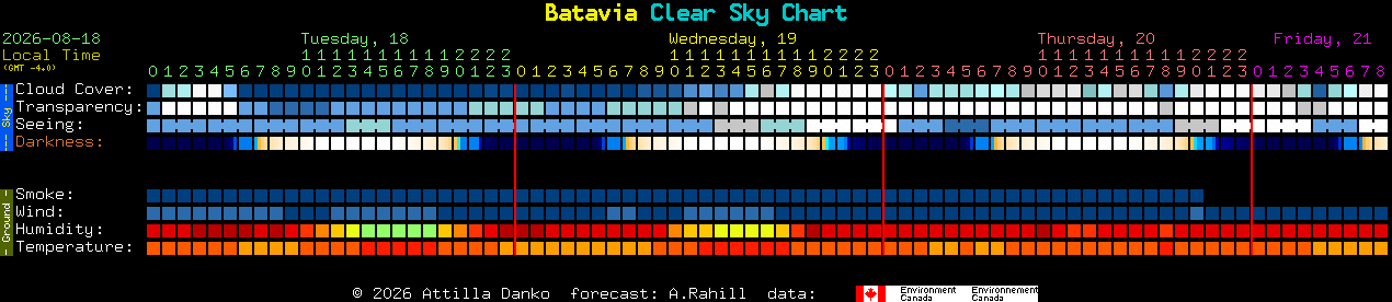 Current forecast for Batavia Clear Sky Chart