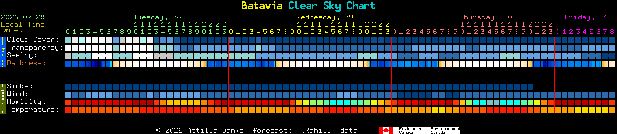Current forecast for Batavia Clear Sky Chart