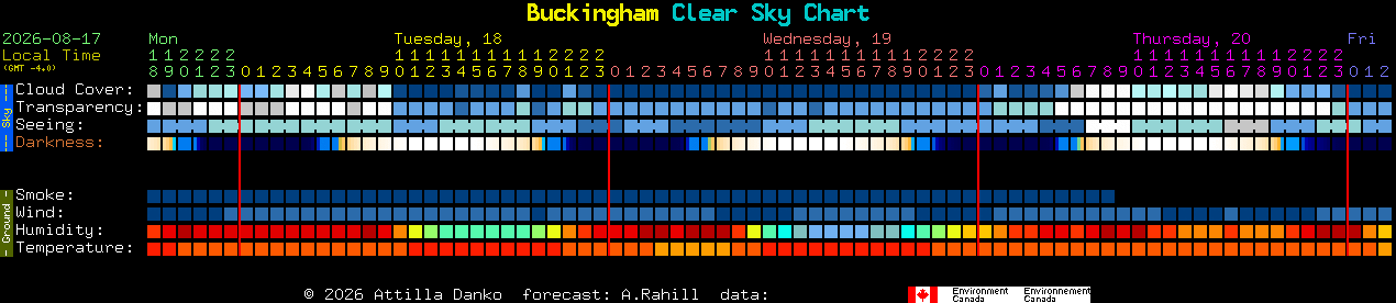 Current forecast for Buckingham Clear Sky Chart