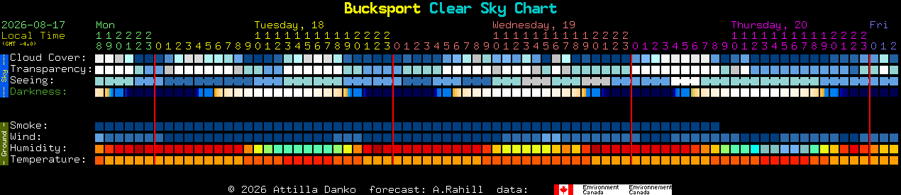 Current forecast for Bucksport Clear Sky Chart