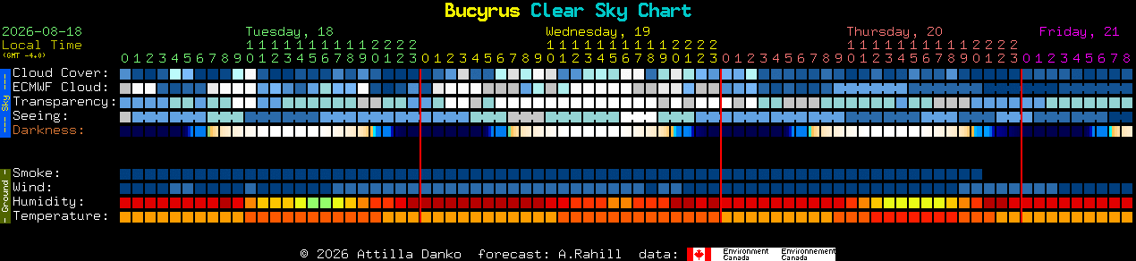 Current forecast for Bucyrus Clear Sky Chart