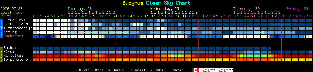 Current forecast for Bucyrus Clear Sky Chart