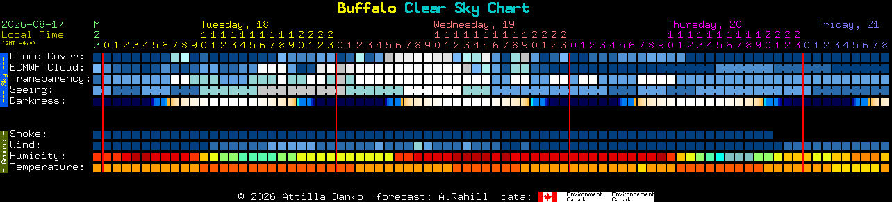 Current forecast for Buffalo Clear Sky Chart