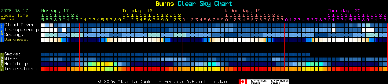 Current forecast for Burns Clear Sky Chart