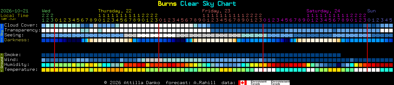 Current forecast for Burns Clear Sky Chart