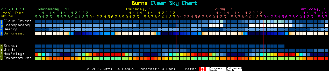 Current forecast for Burns Clear Sky Chart