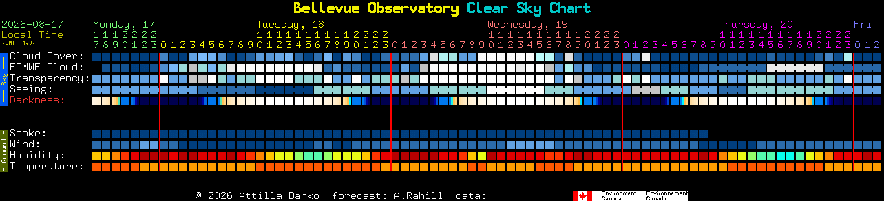 Current forecast for Bellevue Observatory Clear Sky Chart