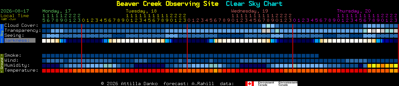 Current forecast for Beaver Creek Observing Site Clear Sky Chart