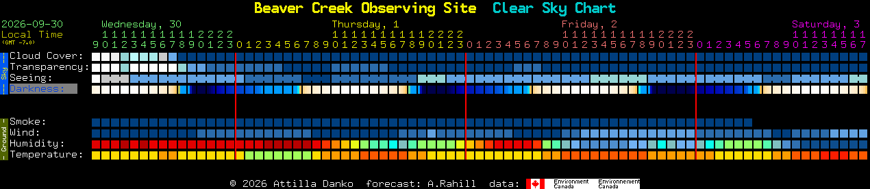Current forecast for Beaver Creek Observing Site Clear Sky Chart