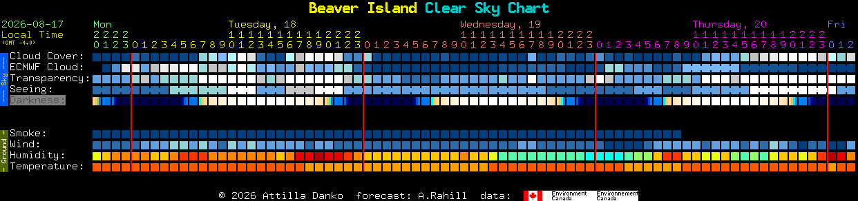 Current forecast for Beaver Island Clear Sky Chart