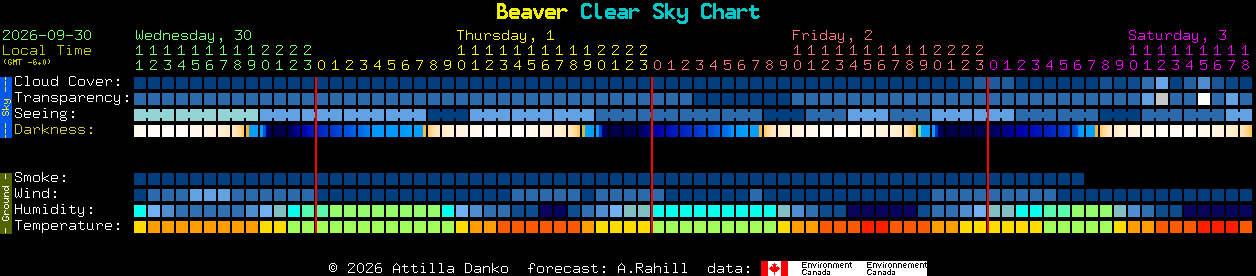 Current forecast for Beaver Clear Sky Chart