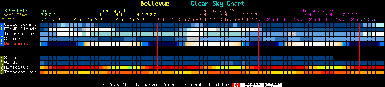 Current forecast for Bellevue Clear Sky Chart