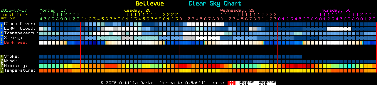 Current forecast for Bellevue Clear Sky Chart