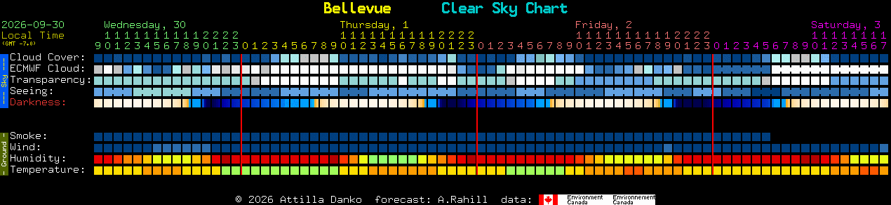Current forecast for Bellevue Clear Sky Chart