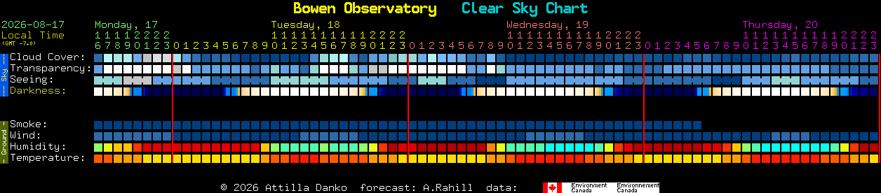 Current forecast for Bowen Observatory Clear Sky Chart