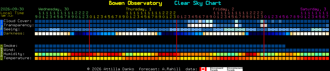 Current forecast for Bowen Observatory Clear Sky Chart
