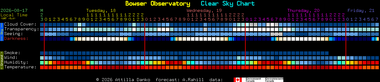 Current forecast for Bowser Observatory Clear Sky Chart