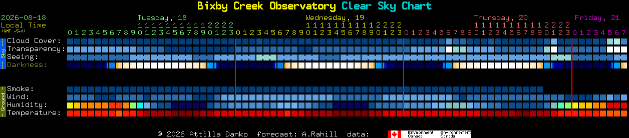 Current forecast for Bixby Creek Observatory Clear Sky Chart