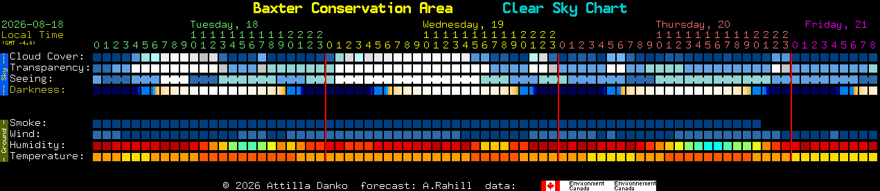 Current forecast for Baxter Conservation Area Clear Sky Chart