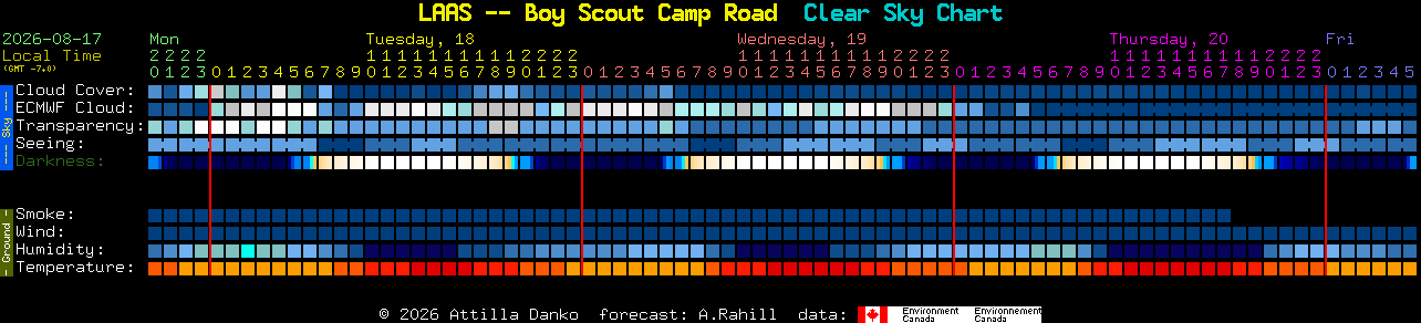 Current forecast for LAAS -- Boy Scout Camp Road Clear Sky Chart