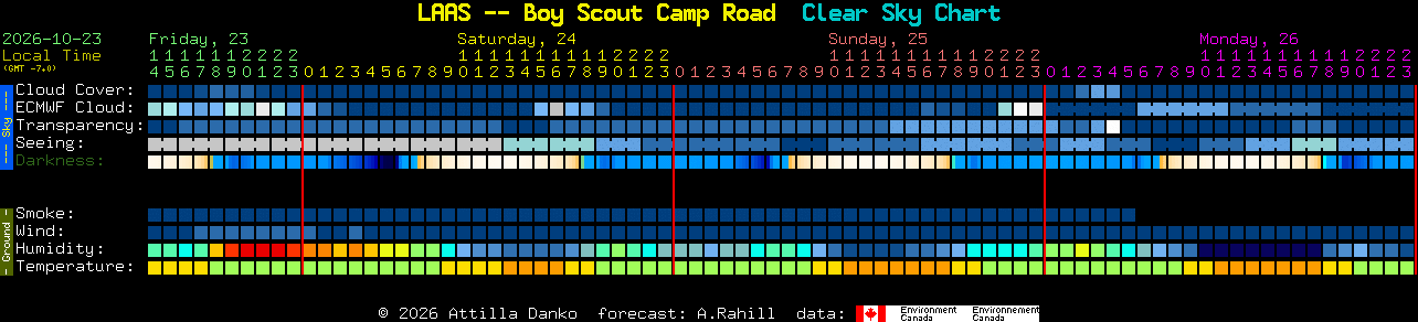 Current forecast for LAAS -- Boy Scout Camp Road Clear Sky Chart