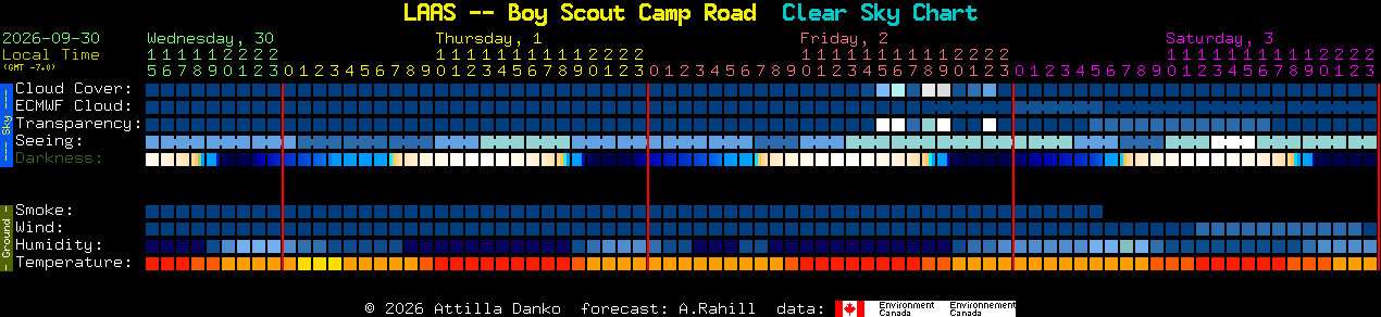 Current forecast for LAAS -- Boy Scout Camp Road Clear Sky Chart