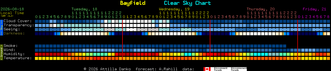 Current forecast for Bayfield Clear Sky Chart
