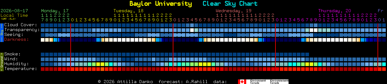 Current forecast for Baylor University Clear Sky Chart