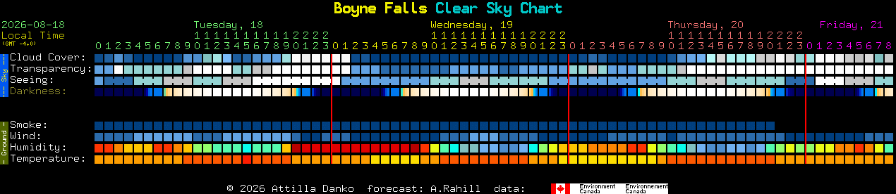 Current forecast for Boyne Falls Clear Sky Chart