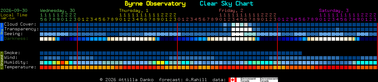 Current forecast for Byrne Observatory Clear Sky Chart