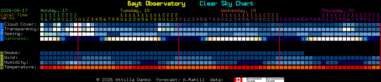 Current forecast for Bayt Observatory Clear Sky Chart