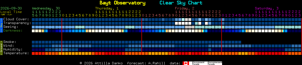 Current forecast for Bayt Observatory Clear Sky Chart