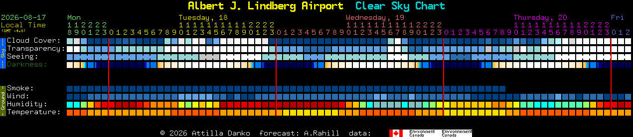 Current forecast for Albert J. Lindberg Airport Clear Sky Chart