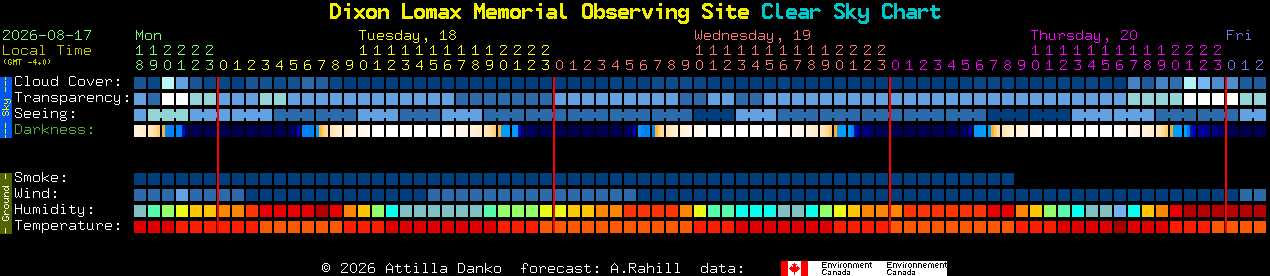 Current forecast for Dixon Lomax Memorial Observing Site Clear Sky Chart