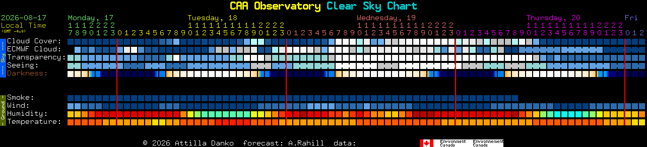 Current forecast for CAA Observatory Clear Sky Chart