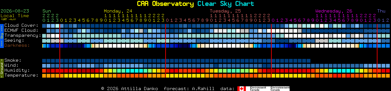 Current forecast for CAA Observatory Clear Sky Chart
