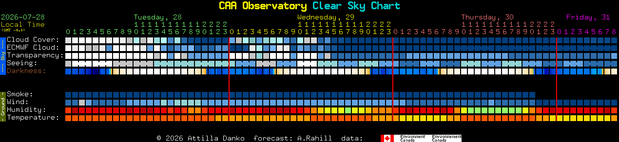 Current forecast for CAA Observatory Clear Sky Chart