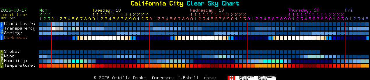 Current forecast for California City Clear Sky Chart
