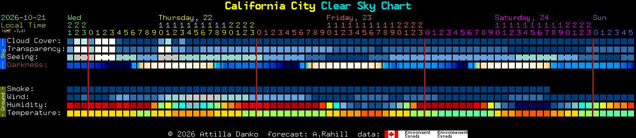 Current forecast for California City Clear Sky Chart