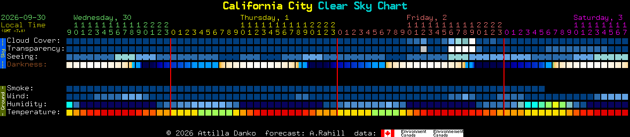 Current forecast for California City Clear Sky Chart