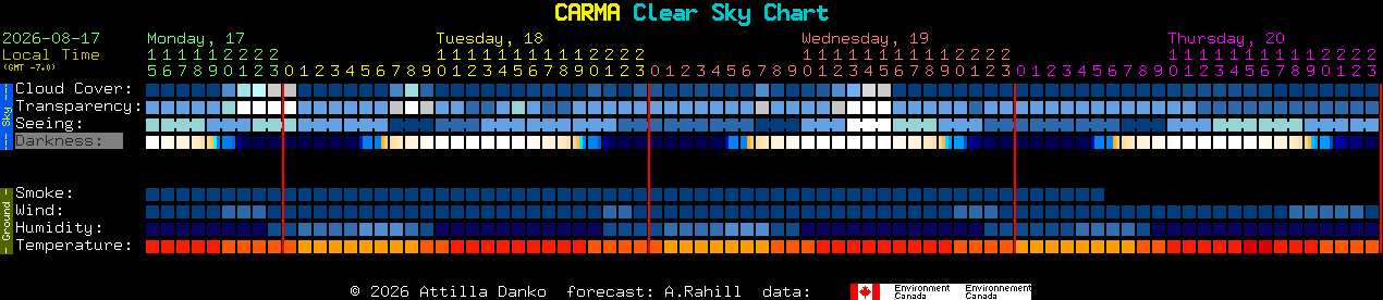 Current forecast for CARMA Clear Sky Chart