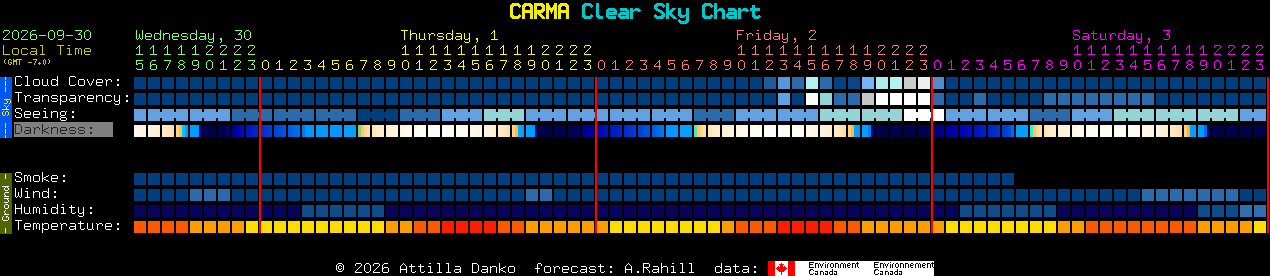 Current forecast for CARMA Clear Sky Chart