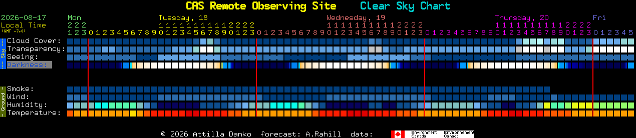 Current forecast for CAS Remote Observing Site Clear Sky Chart