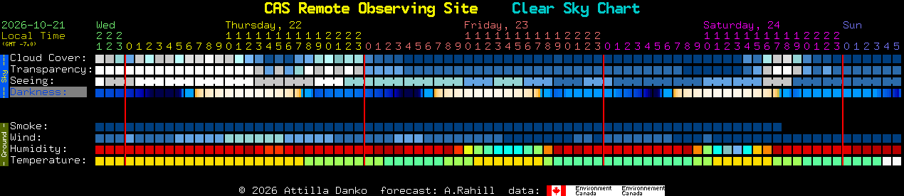 Current forecast for CAS Remote Observing Site Clear Sky Chart