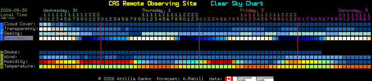 Current forecast for CAS Remote Observing Site Clear Sky Chart