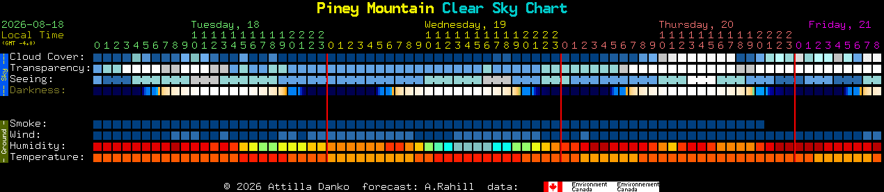 Current forecast for Piney Mountain Clear Sky Chart
